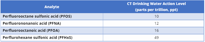 CT DWAL chart